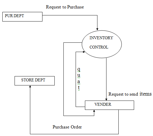 Inventory Management System In With Source Code